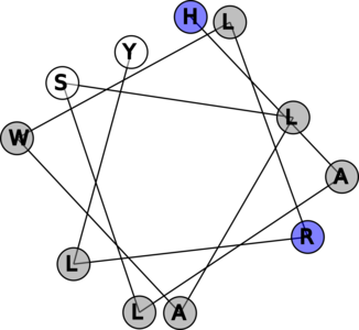 helical wheel plot example